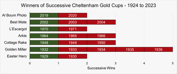 Chart That Shows the Horses That Have Won Successive Cheltenham Gold Cups Between 1924 and 2023