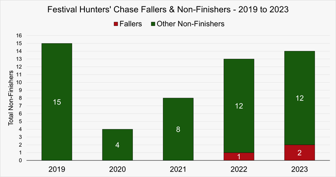 Chart That Shows the Fallers and Non-Finishers in the Festival Hunters' Chase at the Cheltenham Festival Between 2019 and 2023
