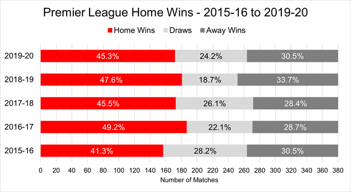 Chart That Shows the Percentage of Home Wins in the Premier League Between the 2015-16 and 2019-20 Seasons