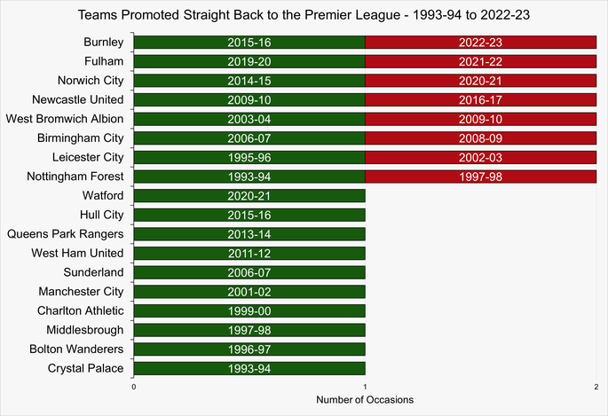 Chart That Shows The Teams Promoted to the Premier League Having Been Relegated from the Premier League the Previous Season Between 1993-94 and 2022-23