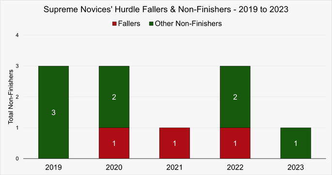 Chart That Shows the Fallers and Non-Finishers in the Supreme Novices Hurdle at the Cheltenham Festival Between 2019 and 2023