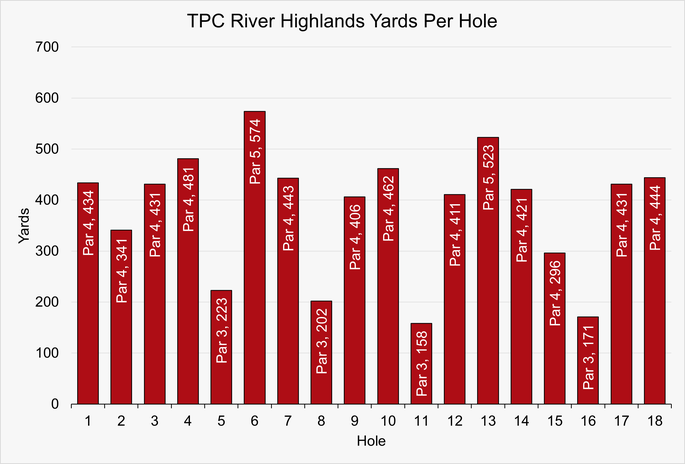 Chart that Shows the Yardage for Each Hole at TPC River Highlands
