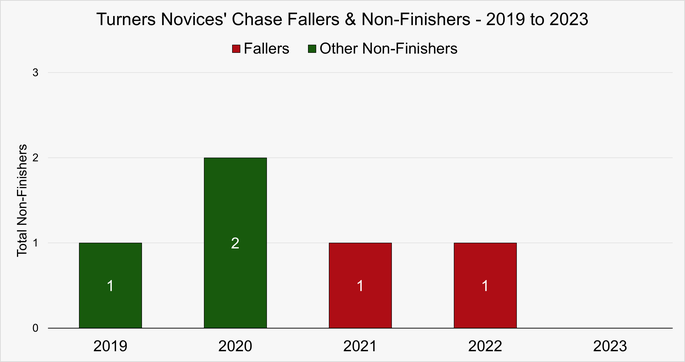 Chart That Shows the Fallers and Non-Finishers in the Turners Novices' Chase at the Cheltenham Festival Between 2019 and 2023