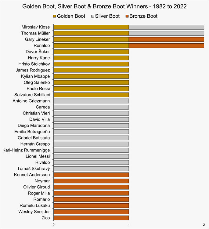 Chart That Shows the Winners of the World Cup Golden Boot, Silver Boot and Bronze Boot between 1982 and 2022